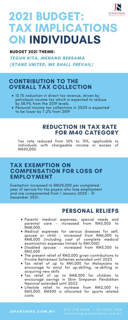 Budget Tax Implications on Individuals