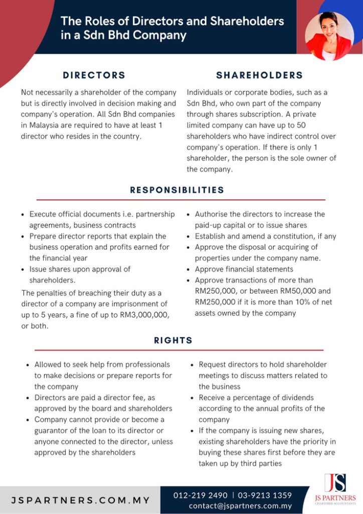 The roles of directors and shareholders in a Sdn Bhd company
